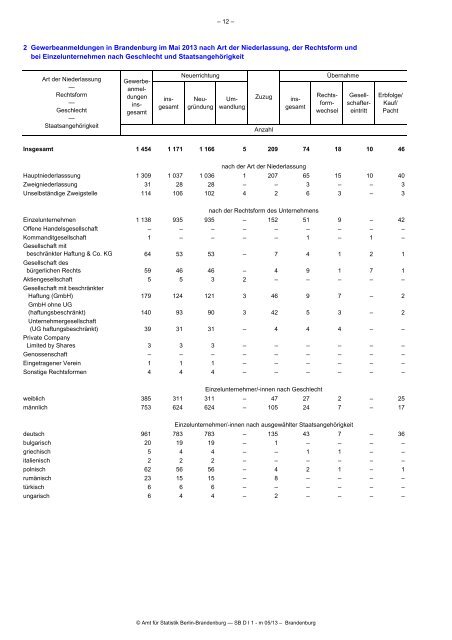 Gewerbeanzeigen im Land Brandenburg im Mai 2013