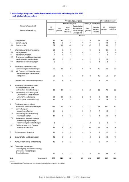 Gewerbeanzeigen im Land Brandenburg im Mai 2013