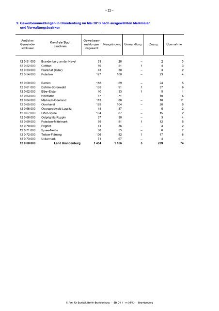 Gewerbeanzeigen im Land Brandenburg im Mai 2013