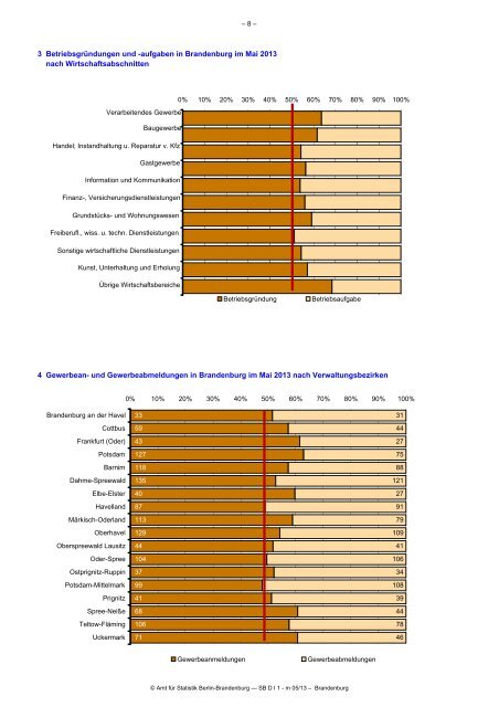 Gewerbeanzeigen im Land Brandenburg im Mai 2013