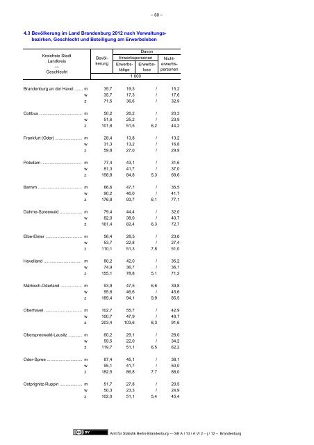 Mikrozensus im Land Brandenburg 2011 - Amt für Statistik Berlin ...