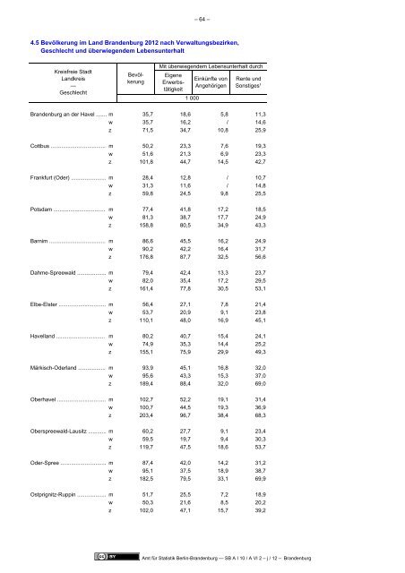 Mikrozensus im Land Brandenburg 2011 - Amt für Statistik Berlin ...