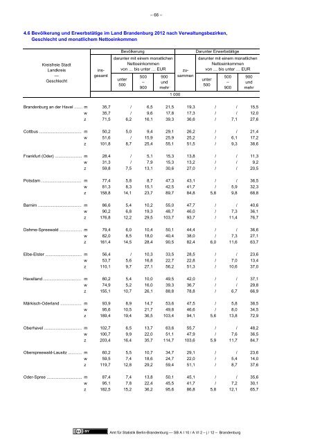 Mikrozensus im Land Brandenburg 2011 - Amt für Statistik Berlin ...