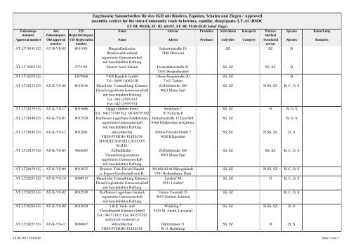 Zugelassene Sammelstellen für den IGH mit Rindern, Equiden ...