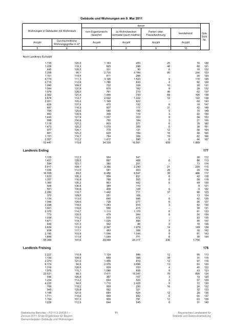 Gemeindedaten GebÃ¤ude und Wohnungen Zensus 2011: