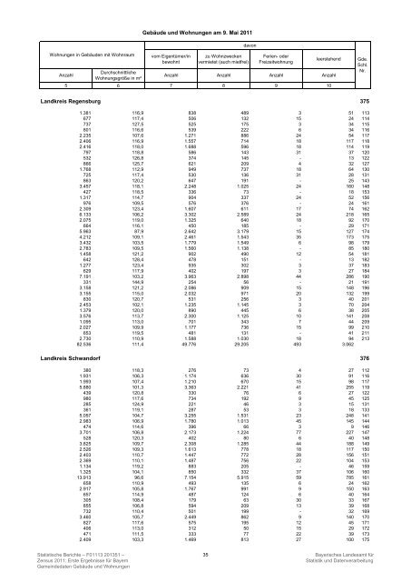Gemeindedaten GebÃ¤ude und Wohnungen Zensus 2011: