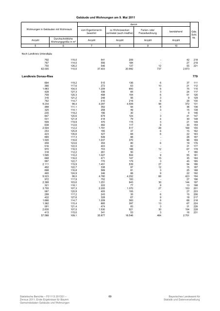 Gemeindedaten GebÃ¤ude und Wohnungen Zensus 2011:
