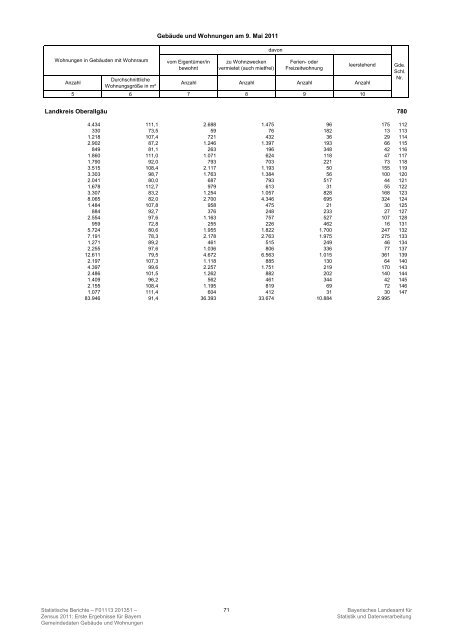Gemeindedaten GebÃ¤ude und Wohnungen Zensus 2011: