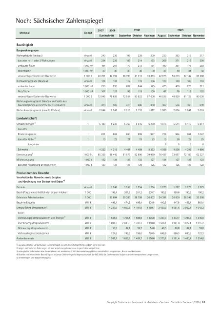 Zeitschrift 1/2010 [Download,*.pdf, 3,94 MB] - Statistik - Freistaat ...