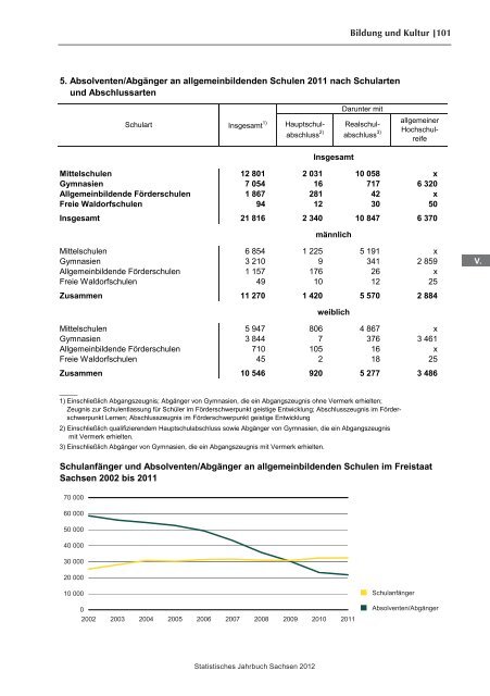 Statistisches Jahrbuch 2012 - Statistik - Freistaat Sachsen