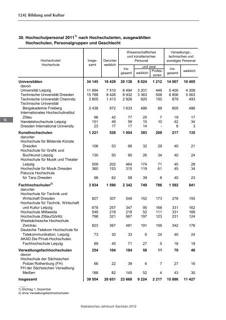 Statistisches Jahrbuch 2012 - Statistik - Freistaat Sachsen