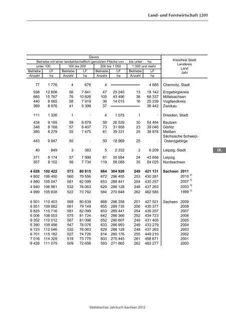 Statistisches Jahrbuch 2012 - Statistik - Freistaat Sachsen