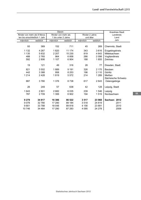 Statistisches Jahrbuch 2012 - Statistik - Freistaat Sachsen