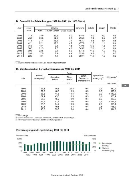 Statistisches Jahrbuch 2012 - Statistik - Freistaat Sachsen