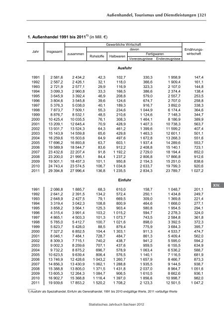 Statistisches Jahrbuch 2012 - Statistik - Freistaat Sachsen