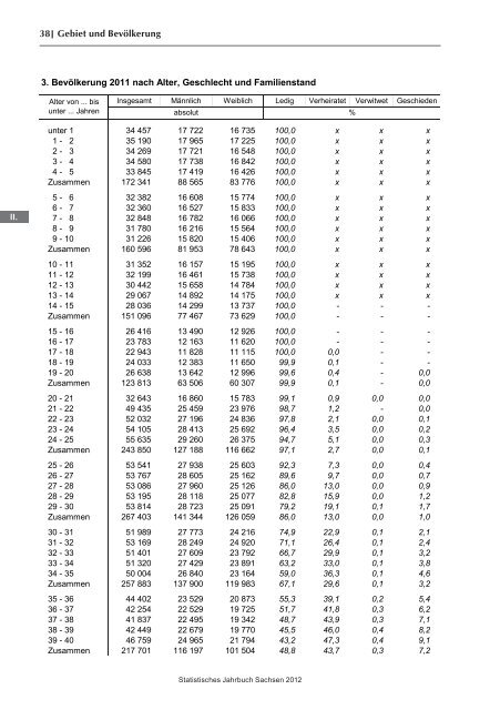 Statistisches Jahrbuch 2012 - Statistik - Freistaat Sachsen