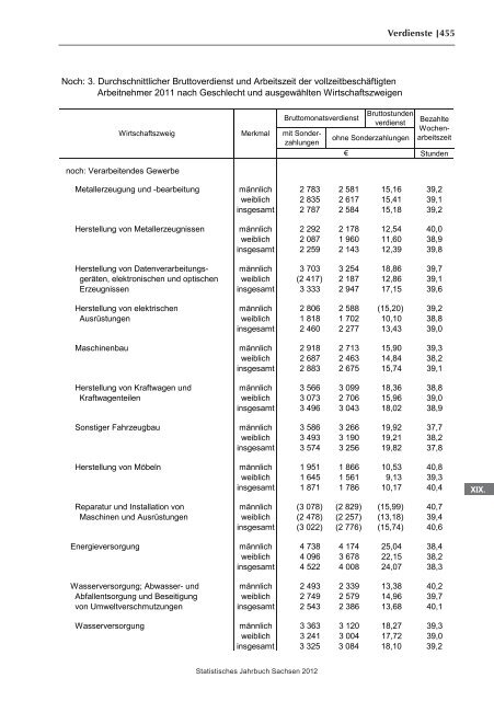 Statistisches Jahrbuch 2012 - Statistik - Freistaat Sachsen