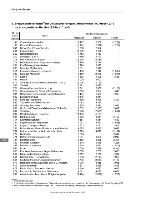 Statistisches Jahrbuch 2012 - Statistik - Freistaat Sachsen