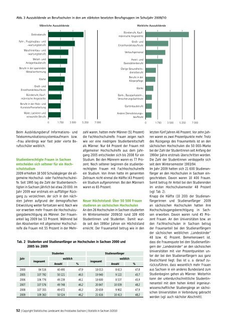 Zeitschrift 3/2010 [Download,*.pdf, 1,93 MB] - Statistik - Freistaat ...