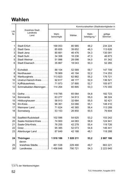 Kreiszahlen für Thüringen - Thüringer Landesamt für Statistik