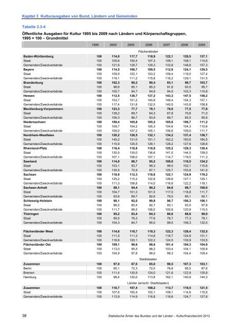 Kulturfinanzbericht 2012 - Statistisches Bundesamt