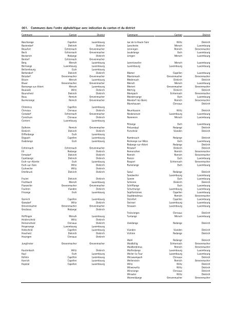 recueil de statistiques par commune 2003 - Portail des statistiques