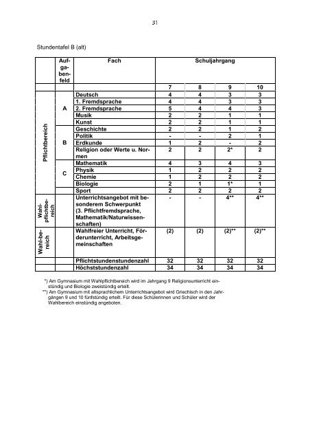 Die Arbeit in den SchuljahrgÃ¤ngen 5 bis 10 des Gymnasiums