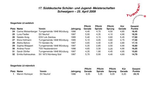 17. SÃ¼ddeutsche Meisterschaften Schwaigern â 26. April 2009