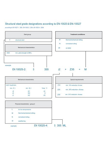 Structural Steel Grade Chart