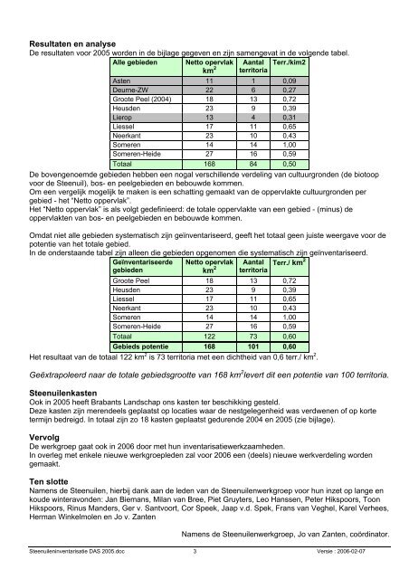 Steenuileninventarisatie 2005 Deurne-Asten-Someren