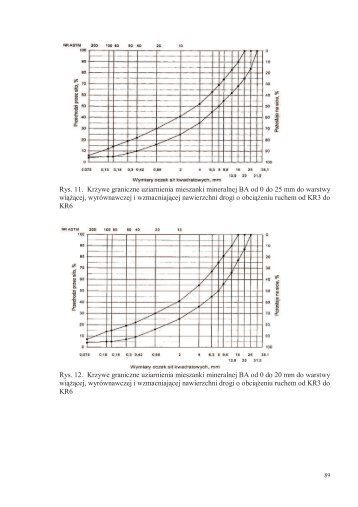 Rys. 11. Krzywe graniczne uziarnienia mieszanki mineralnej ... - Lublin
