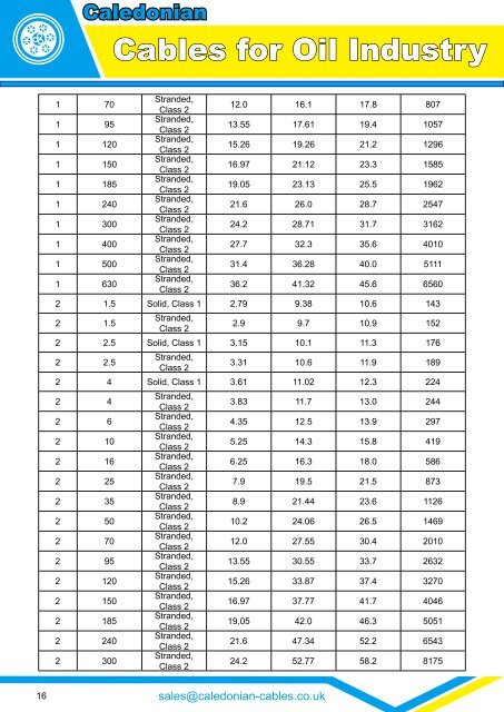 CABLES FOR OIL INDUSTRY