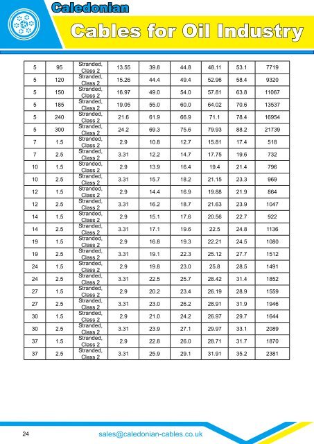 CABLES FOR OIL INDUSTRY