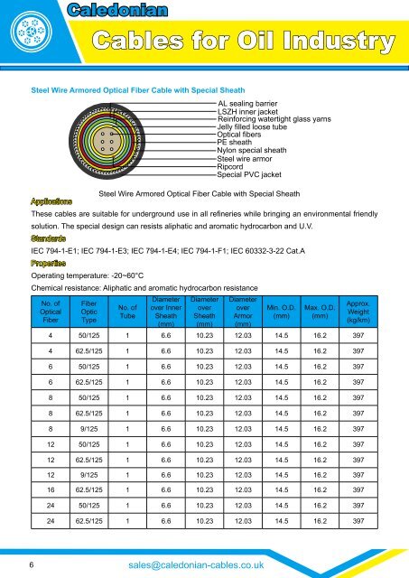 CABLES FOR OIL INDUSTRY