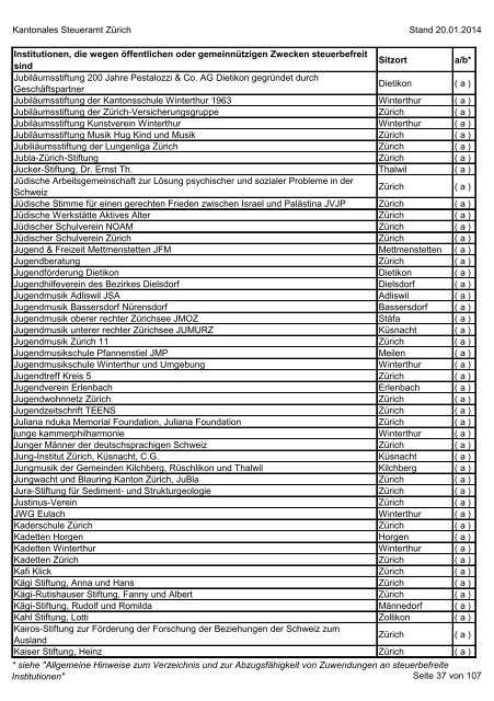 Verzeichnis der steuerbefreiten Institutionen per 13.06.2013