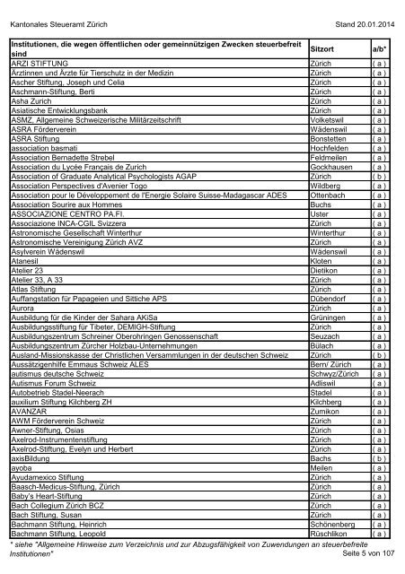 Verzeichnis der steuerbefreiten Institutionen per 13.06.2013