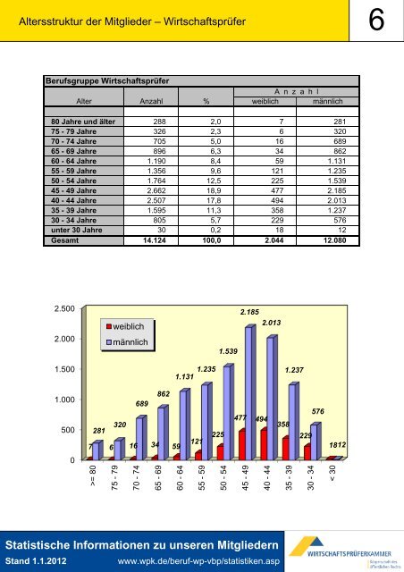 Statistische Informationen zu unseren Mitgliedern