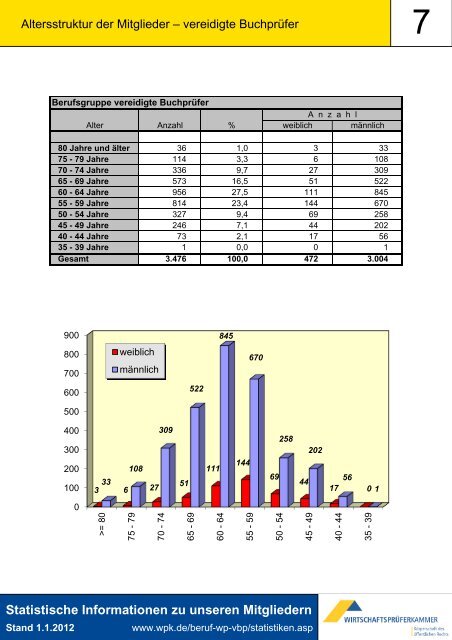 Statistische Informationen zu unseren Mitgliedern