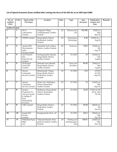  List Of Special Economic Zones Notified After Coming Into Force Of The 