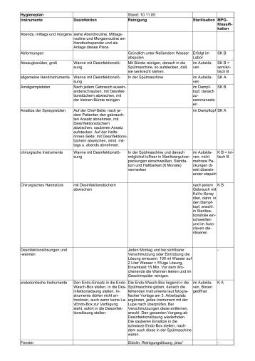 Hygieneplan Stand: 10.11.05 Instrumente Desinfektion Reinigung ...