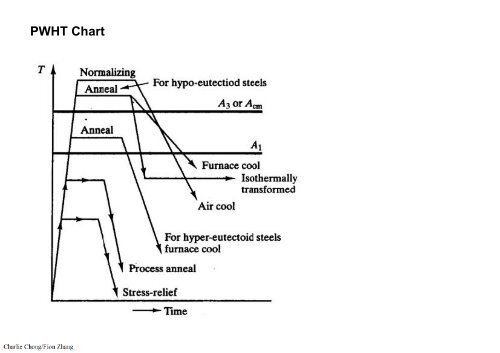 Welding Preheat Chart