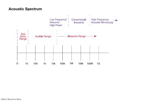 Section 2: Physics of Ultrasound