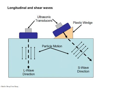 Section 2: Physics of Ultrasound