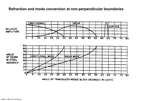 Section 2: Physics of Ultrasound