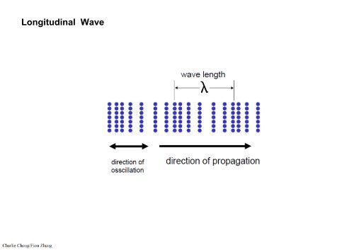 Section 2: Physics of Ultrasound