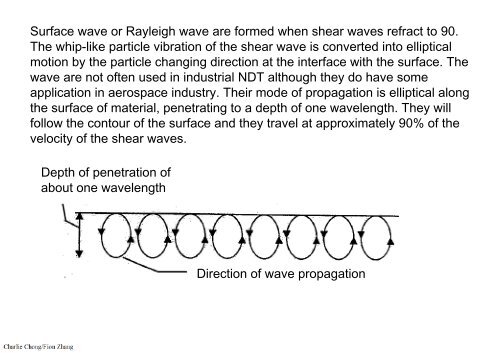 Section 2: Physics of Ultrasound