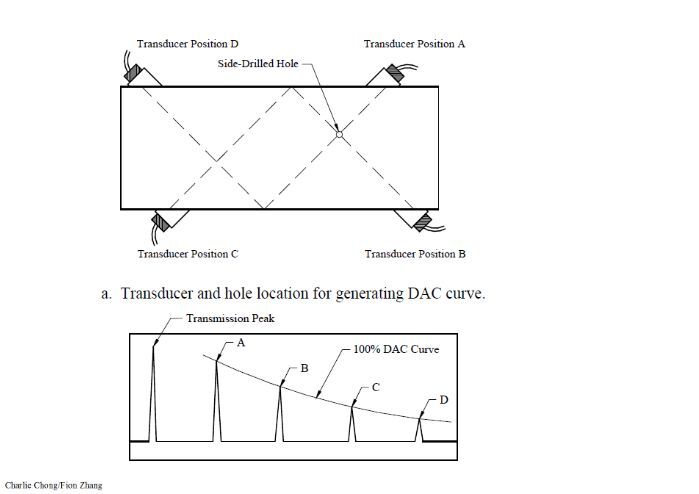 DAC- Distance Amplitude C