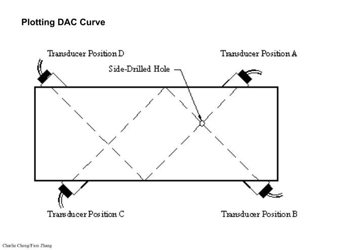 DAC Curve