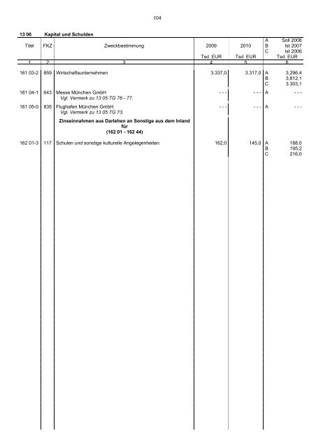 Einzelplan 13 - Bayerisches Staatsministerium der Finanzen - Bayern