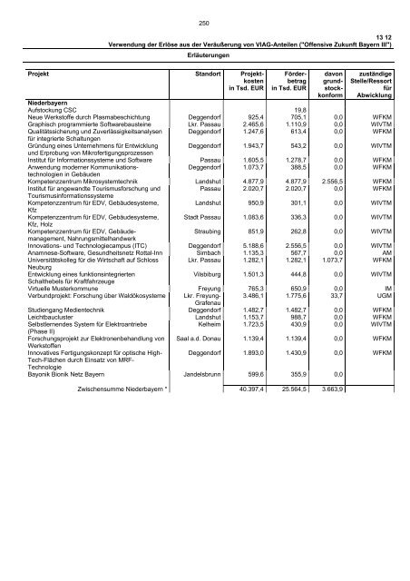 Einzelplan 13 - Bayerisches Staatsministerium der Finanzen - Bayern